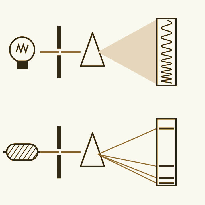 A glowing filament and a glowing gas tube each shining through a slit and a prism, one making a smooth band and one making four lines